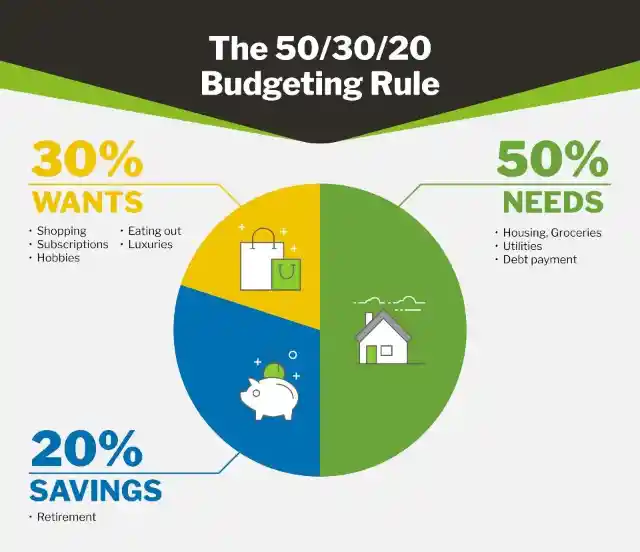 The 50/30/20 Budget